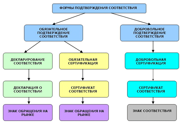 Схемы подтверждения соответствия услуг